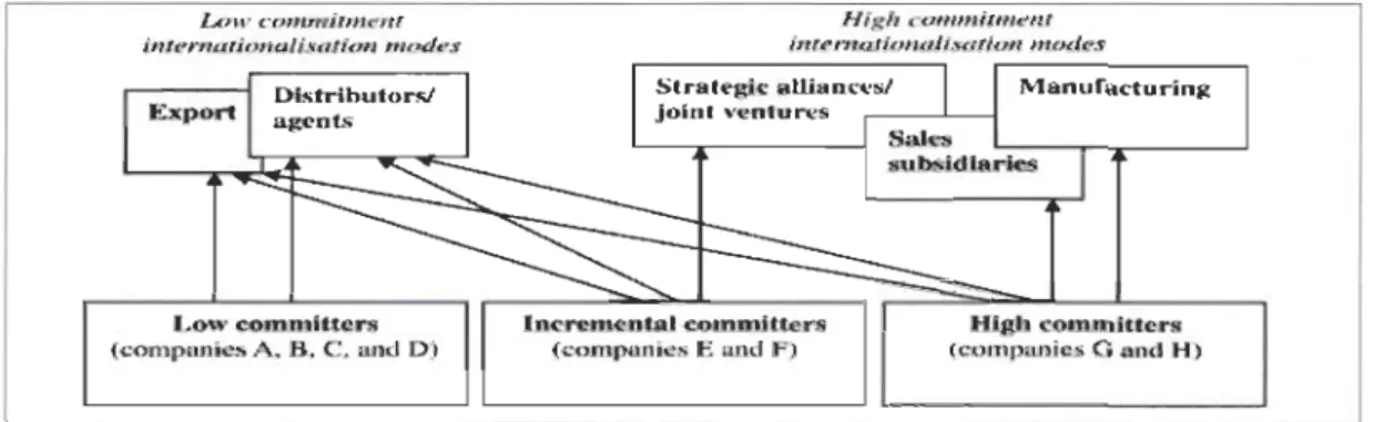 Figure 4:  Les différents comportements d'internationalisation des EIRP 