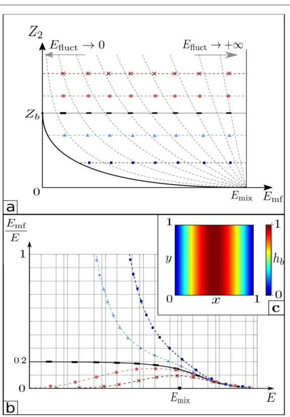 Fig. 2: a) Phase diagram of the energy-enstrophy ensemble in the plane (Z 2 ,E m f ). Z b is the maximum reachable value for the macroscopic enstrophy defined in Eq