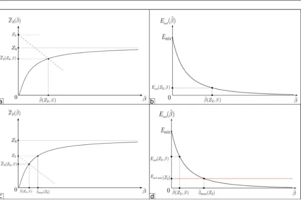 Fig. 5: a) Variation of the macroscopic enstrophy Z 2 over β e , case Z 2 > Z b . b) Variation of the mean-flow energy E m f with β e , case Z 2 < Z b 
