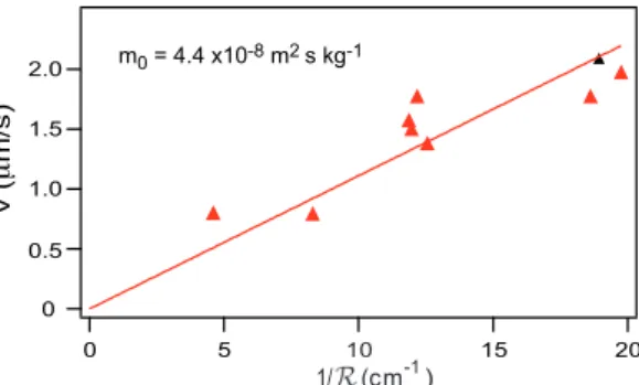 Figure 10. Dislocation velocity v measured in the asymptotic regime as a function of the curvature of the meniscus 1/ R (Reprinted with permission from Phys
