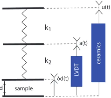 Figure 12. Equivalent mechanical model of the rheometer. The linear variable differential transformer (LVDT) is a very precise linear displacement transducer