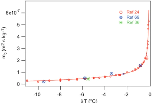 Figure 15. Mobility of elementary edge dislocations as a function of the temperature difference δT = T − T N A (adapted from Ref