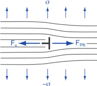 Figure 3. Peach and Koehler force and viscous force acting on an edge dislocation when the layers are dilated (σ &gt; 0).