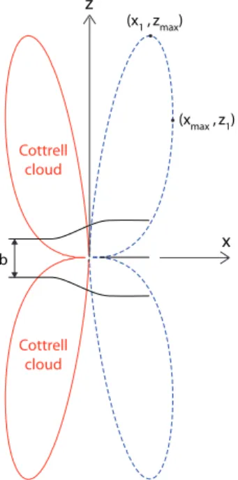 Figure 4. Cottrell cloud (red solid line) and anti-cloud (blue dashed line) around an edge dislocation in a smectic A LC (from Ref