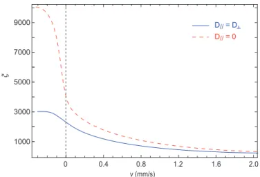 Figure 7. Dimensionless drag coefficient ξ predicted for an elementary edge dislocation in 8CB at 30 ◦ C as a function of velocity v (adapted from Ref