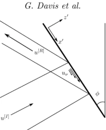 Figure 5. Schematic of a reflection: the incident beam with velocity u [I] get bounced on a boundary inclined by an anlge φ with respect to the vertical, leading to the reflected beam with velocity u [R] 