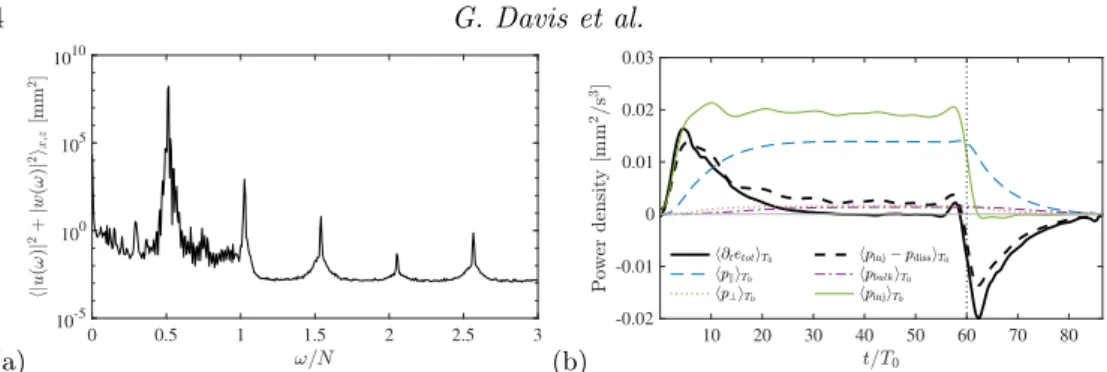 Figure 7. Linear regime. For both figures, experimental parameters are those given in the caption of figure 2 with a forcing amplitude a 0 = 2 mm