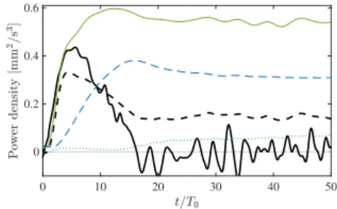 Figure 10. Nonlinear regime. Evolution in time of the derivative of the total energy ∂ t e tot (thick black line), the injected power p inj (green solid line), the dissipation associated with the forcing frequency p diss (ω 0 ) (thin blue dashed line), the