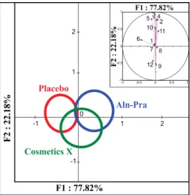 Figure 2. Discriminant analysis shows statistical differences  for percentage changes in the four rugosity parameters and  the four morphological parameters between the three treat-  ment groups