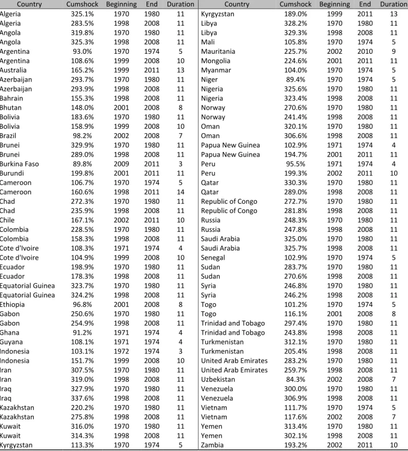 Table 1: Commodity price boom episodes 