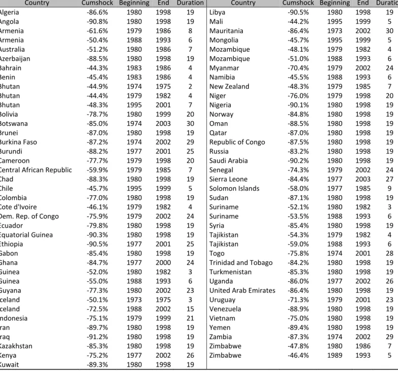 Table 2: Commodity price bust episodes 