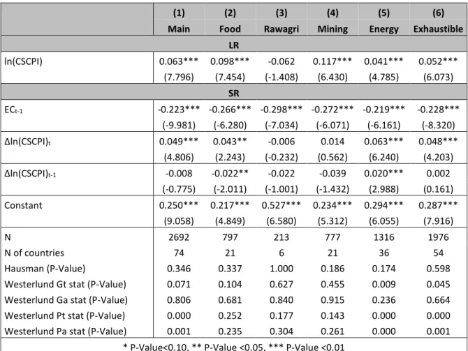 Table 4: Pool Mean Group (PMG) estimations 