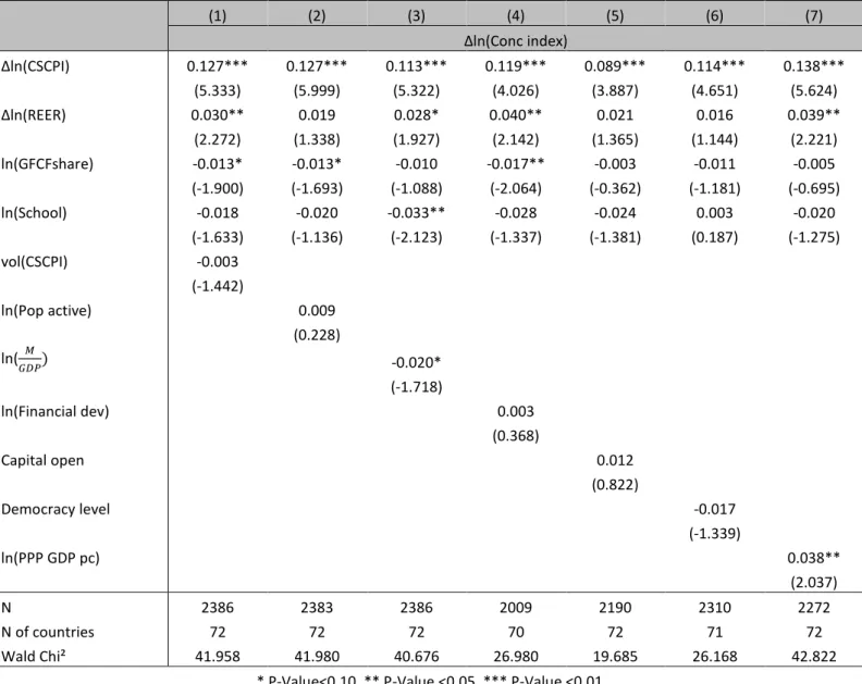 Table 5.a: Mean-Group Common-correlated effects (CCEMG) estimates for the concentration index 