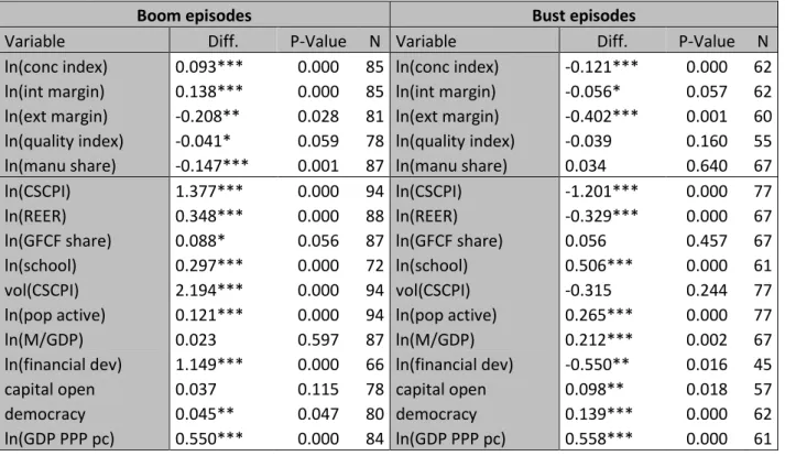 Table 6: Test for the non-significance of the difference between the end and beginning of the period outputs 