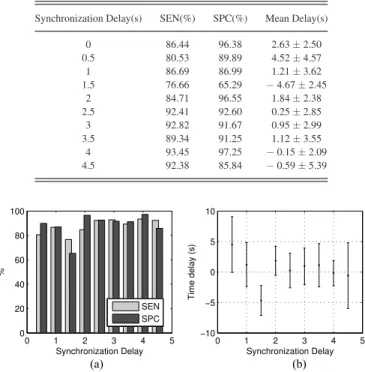 Fig. 6. (a) SEN and SPC obtained by various synchronization time delay. (b) Corresponding mean and variance of the delayed time to detect the bradycardia.