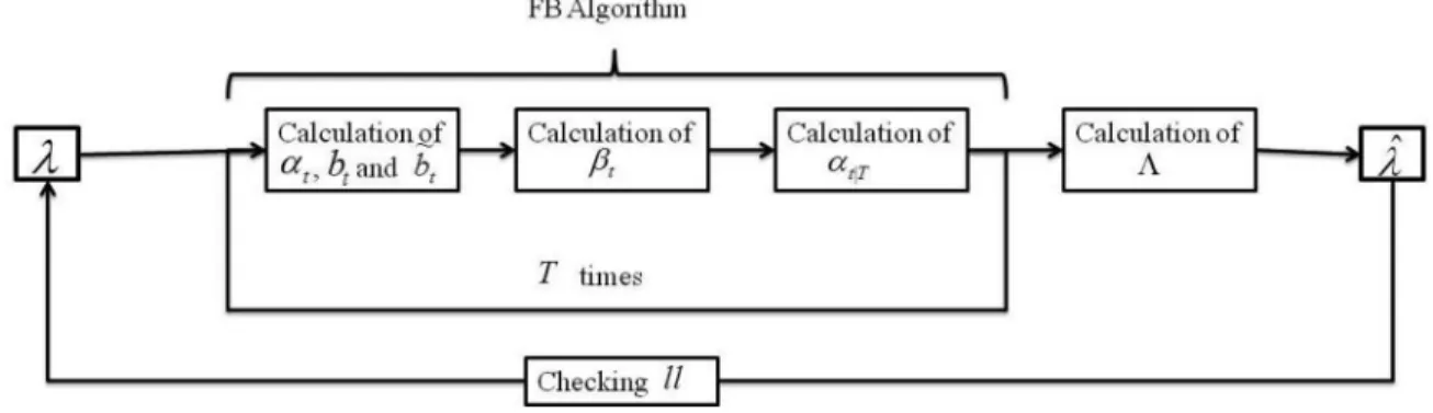 Fig. 2. Block diagram of training procedure. E step: assuming the set of model parameter λ , Λ c t  c (m  , m) and α t | T ( m ) are computed for m, m  = 1, 2, 