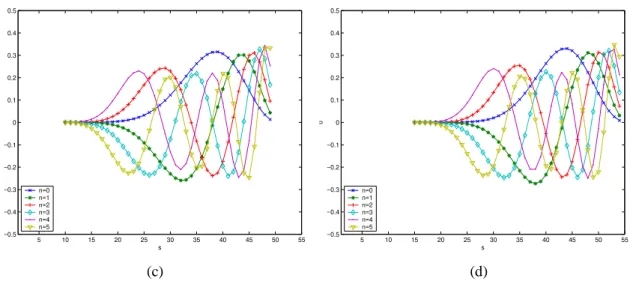Fig. 2. Plot of weighted Racah polynomials  u = u ˆ n ( α , β ) ( s , a , b ) for different choices parameters