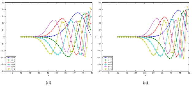 Fig. 3. Plot of weighted Racah polynomials  u = u ˆ n ( α , β ) ( s , a , b ) for different choices parameters