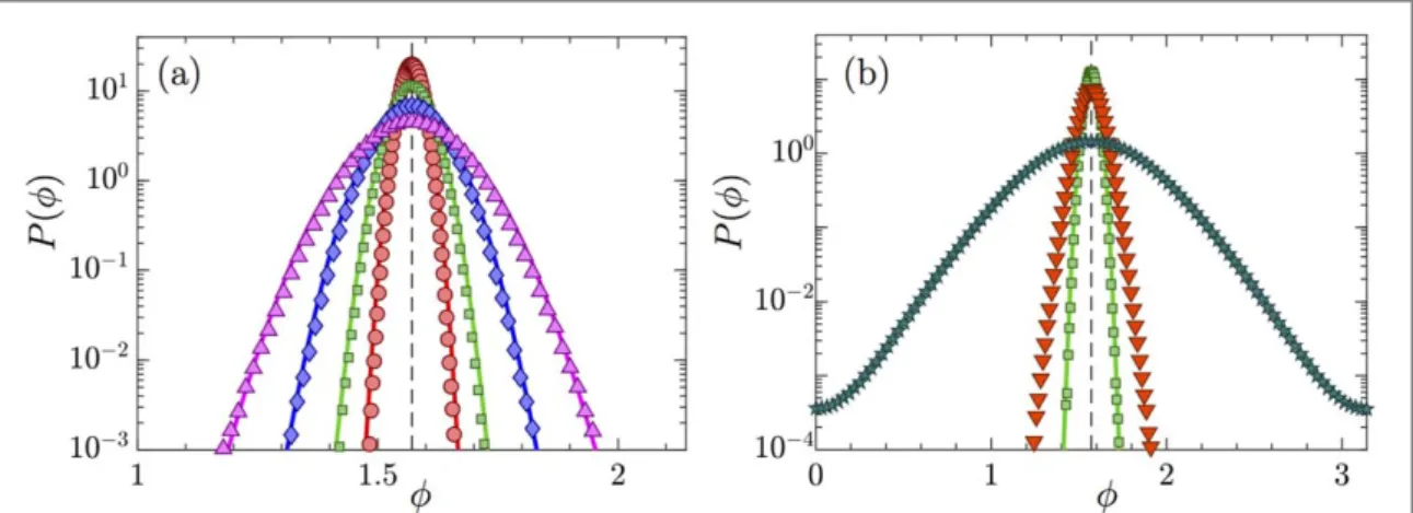 Figure 4. Orientation distributions for the two-dimensional statistical model. ( a ) Distribution of angle f= acos ( n g ) obtained from numerical simulation of the dynamics ( 14 ) ( markers ) and the limiting theory for small Stokes numbers, equation ( 