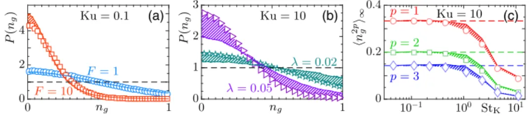 FIG. 3. History effect causes orientation bias. (a) Distribution of n g based on full statistical-model simulations (symbols), and based on straight deterministic paths (solid lines)