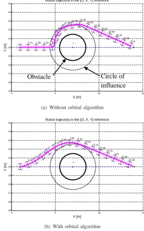 Fig. 1. The used perceptions for mobile robot navigation