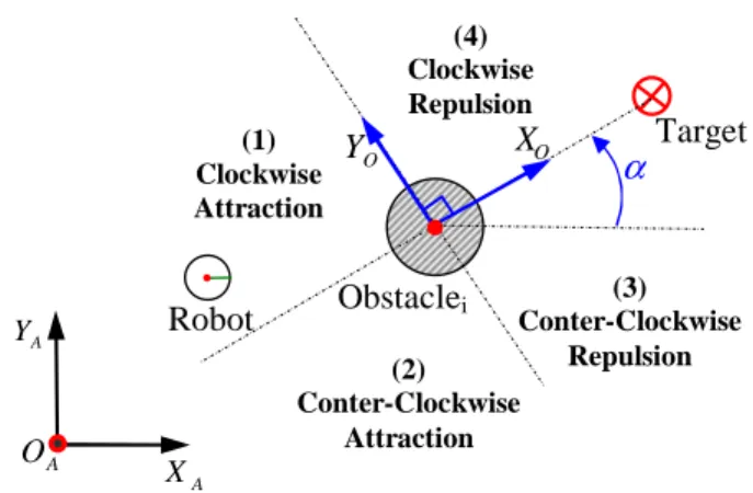 Fig. 6. The 4 specific areas surrounding the obstacle to avoid