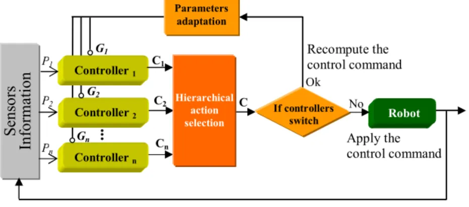 Figure 1. Hybrid control architecture for mobiles robots navigation