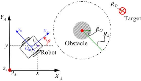 Figure 2. Mobile robot and the task parameters for the navigation in presence of obstacles