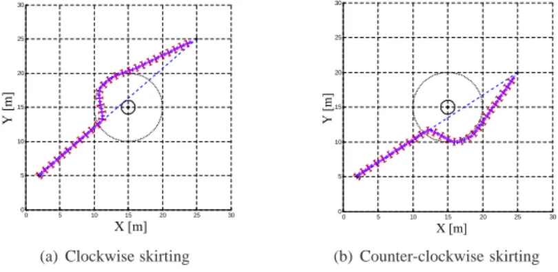 Figure 3. Application of the proposed control architecture for different target position