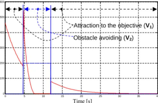 Figure 5. Evolution of V 1 and V 2 Lyapunov functions