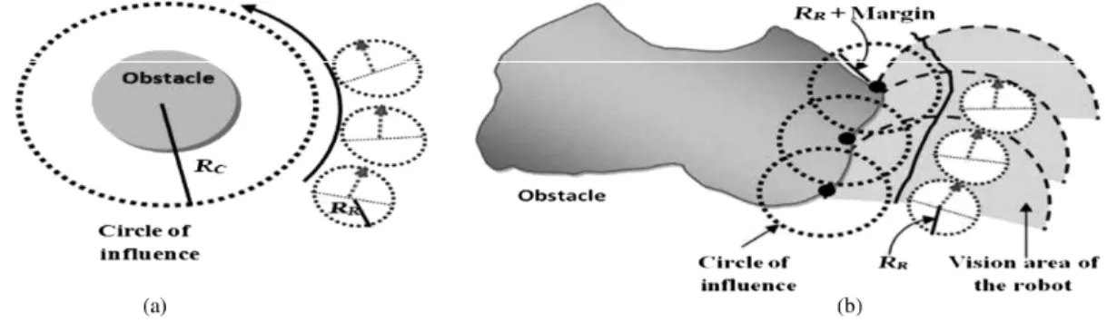 Figure 3. Avoidance of the obstacle using limit-cycle method: (a) known obstacle shape and (b) unknown obstacle shape.