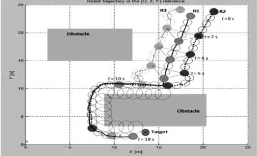 Figure 4. Navigation with keeping and switching of the formation shape.