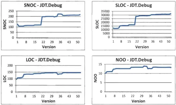 Figure  8 :  Évolution de plusieurs métriques de taille pour JDT.Debug. 
