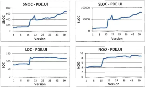 Figure  9 :  Évolution de plusieurs métriques de  taille pour PDE. Ul. 