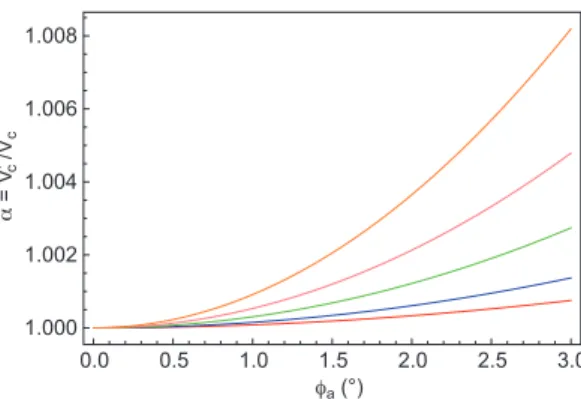 Figure 10. Multiplicative factor k as a function of the pretilt angle φ a calculated for different values of κ by taken γ = 1