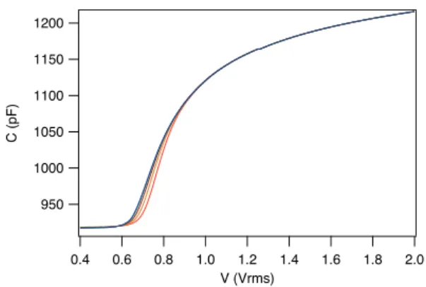 Figure 12. Evolution as a function of ∆t of the curve of capacitance measured in an antiparallel sample of the mixture 8CB/CB7CB at T = 62.1 ◦ C (T N I − T = 0.5 ◦ C)