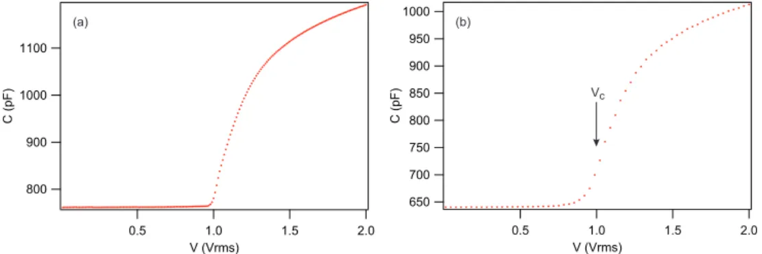 Figure 13. Capacitance as of function of the applied voltage in a parallel sample (a) and in an antiparallel sample (b) of the mixture 8CB/CB7CB