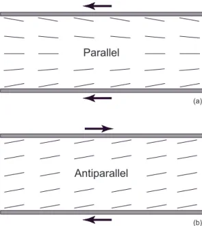 Figure 1. director filed in a ‘parallel’ (a) and ’antiparallel’ (b) sample. The arrows indicate the rubbing direction of the polyimide layer on the plates.