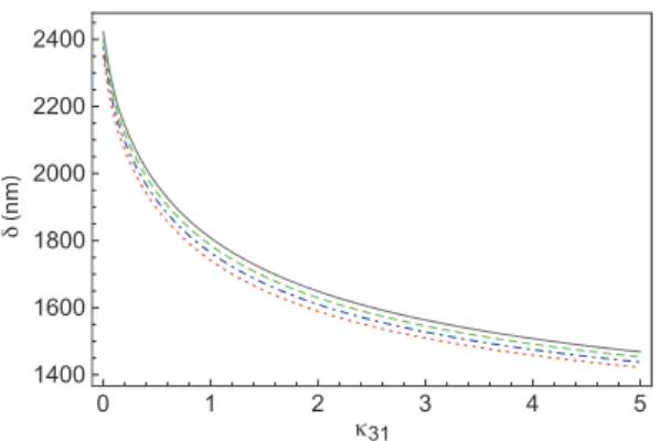 Figure 3. Retardation δ as a function of κ 31 calculated for different values of φ a by taking n o = 1.5, n e = 1.65 and d = 25 µm.