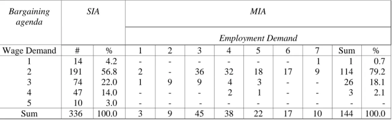 Table 3. Distribution of union demands 