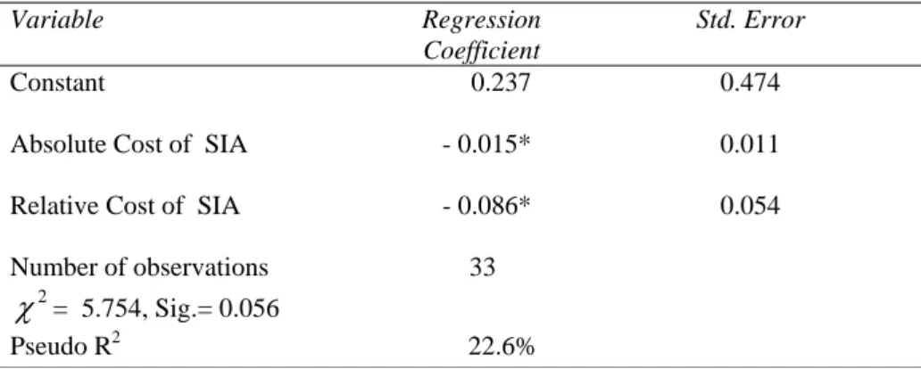 Table 5. Logit regression analysis of the choice of the bargaining agenda (1 = SIA, 0 =  MIA) 