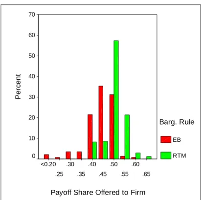 Figure 1. Distribution of payoff shares offered to firm by the union 