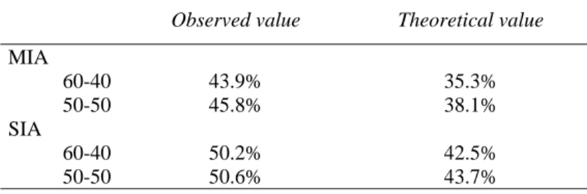 Table 6. Average values of payoff shares offered to firms 