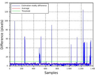 Fig. 6. Evolution of the error in object motion estimation.