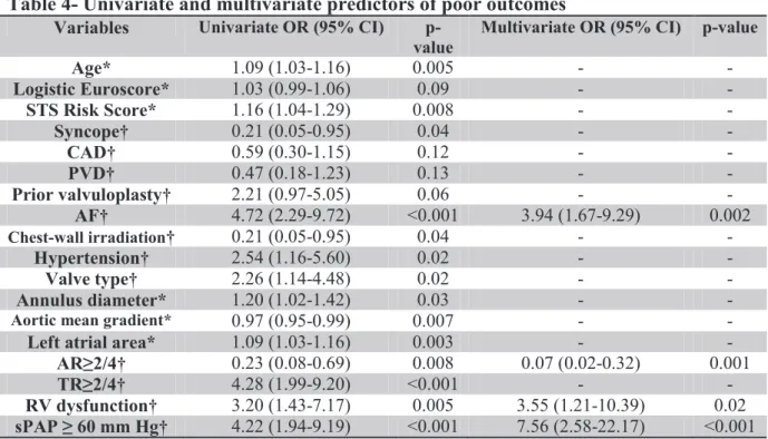 Table 4- Univariate and multivariate predictors of poor outcomes Variables  Univariate OR (95% CI)  