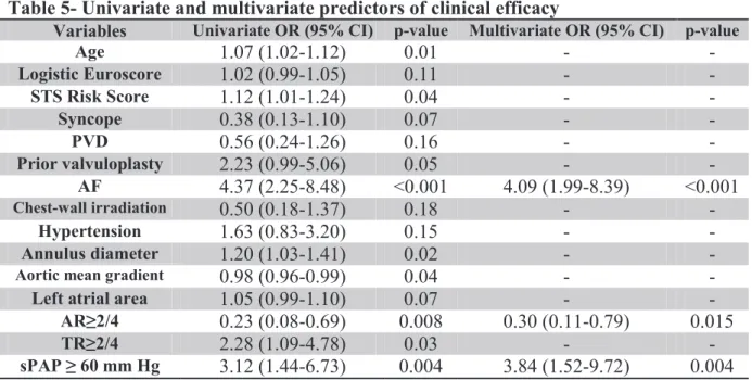 Table 5- Univariate and multivariate predictors of clinical efficacy 