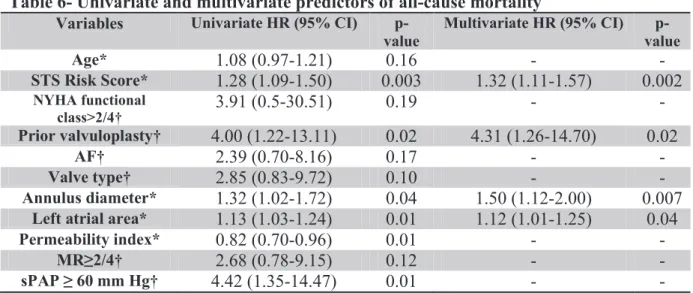 Table 6- Univariate and multivariate predictors of all-cause mortality  Variables  Univariate HR (95% CI)  