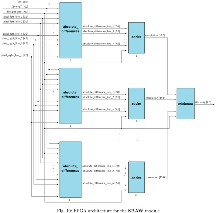 Fig. 10: FPGA architecture for the SBAW module