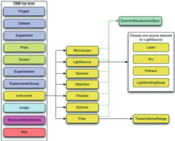 Figure 8: Instrument branch of the Open Microscopy Environment  data model (from http://www.openmicroscopy.org)
