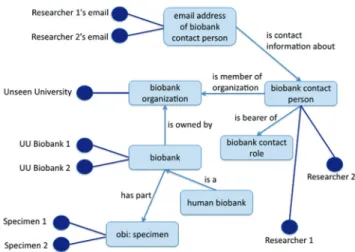 Figure 3: Central ontologized minimum information about  biobank data sharing classes (from http://www.jbiomedsem.com/